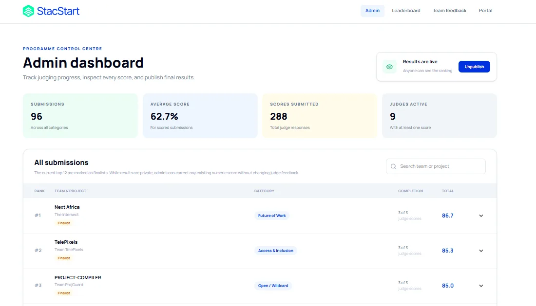 Admin dashboard showing 96 submissions, a 62.7% average score, 288 scores submitted, 9 active judges, a results-are-live switch and a ranked table