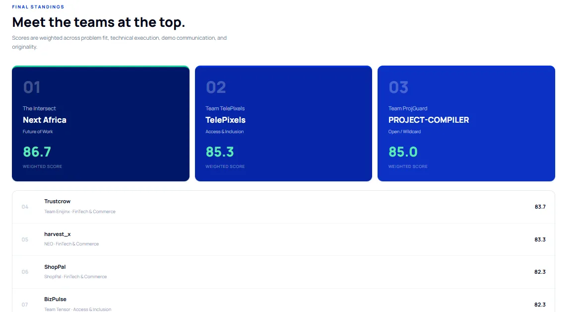 Public leaderboard with the top three teams and their weighted scores