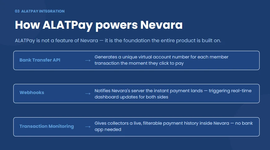 Slide from the Nevara pitch deck titled How ALATPay powers Nevara, explaining the Bank Transfer API, webhooks and transaction monitoring